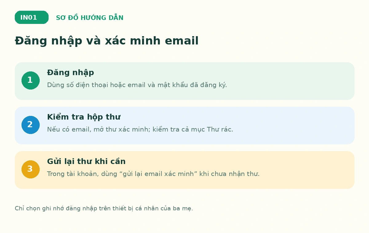 Sơ đồ đăng nhập Bé Ham Học và kiểm tra thư xác minh email