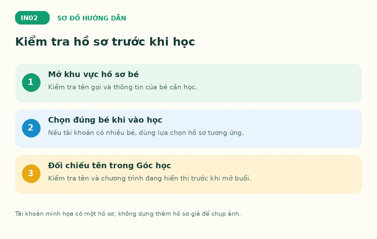 Kiểm tra hồ sơ trước khi học trên Bé Ham Học — sơ đồ hướng dẫn