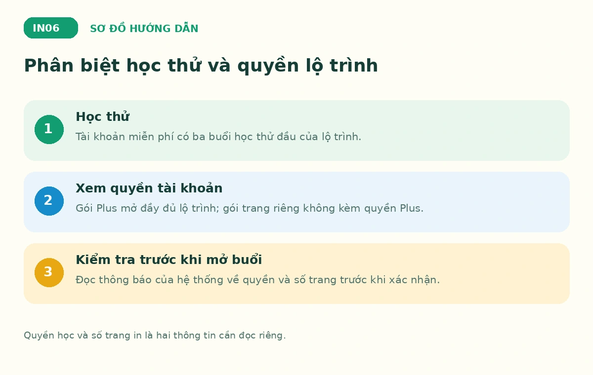 Phân biệt học thử và quyền lộ trình trên Bé Ham Học — sơ đồ hướng dẫn