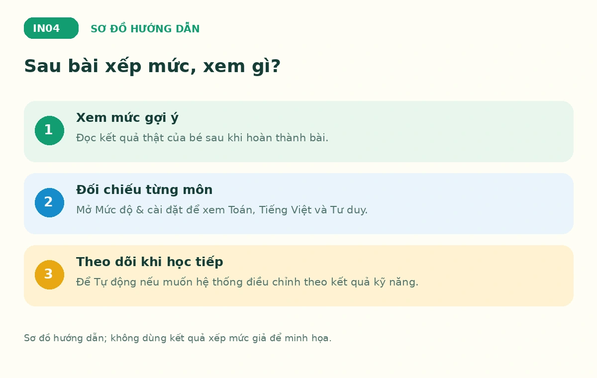 Sau bài xếp mức, xem gì? trên Bé Ham Học — sơ đồ hướng dẫn