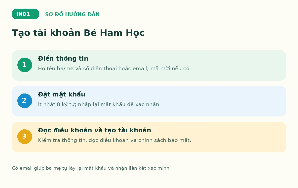 Sơ đồ đăng ký Bé Ham Học: điền thông tin, đặt mật khẩu và tạo tài khoản