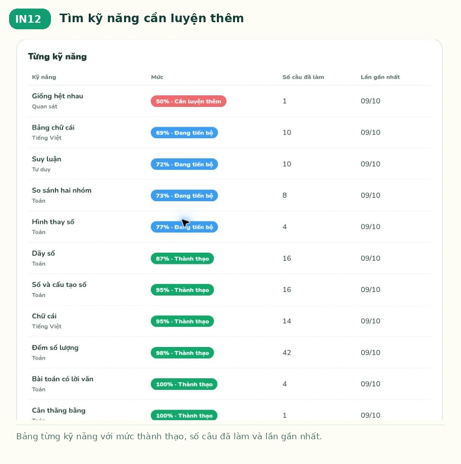 Tìm kỹ năng cần luyện thêm trên Bé Ham Học