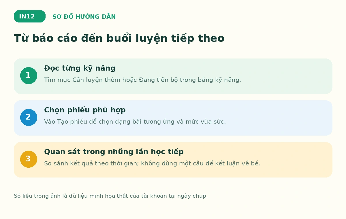 Từ báo cáo đến buổi luyện tiếp theo trên Bé Ham Học — sơ đồ hướng dẫn